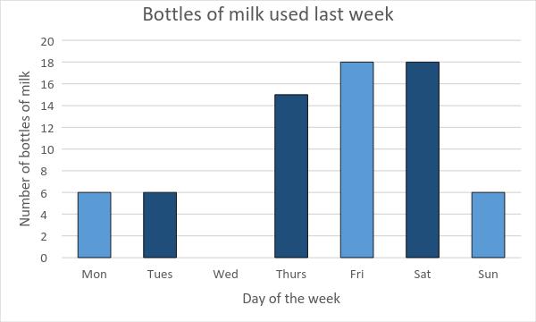 Problem 5 The bar chart shows the number of bottles of milk a local café used last week.