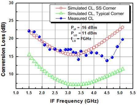 Measured conversion loss as a function of IF frequency of the CMOS SHPRM under bias Condition 1. Simulation for the process variations under typical and SS corners are given for comparison.
