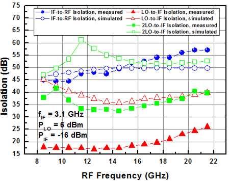 Progress In Electromagnetics Research Letters, Vol. 18, 2010 141 Figure 5. Measured and simulated IF-to-RF, LO-to-IF, and 2LO-to-IF isolations as a function of the RF frequency under bias Condition 2.