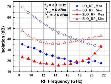 The measured port-to-port isolations of CMOS SHPRM under the measured Condition 2 for the up-converter mode are plotted in Figs. 5 and 6. The IF-to-RF isolation is higher than 44 db from 8 22 GHz.