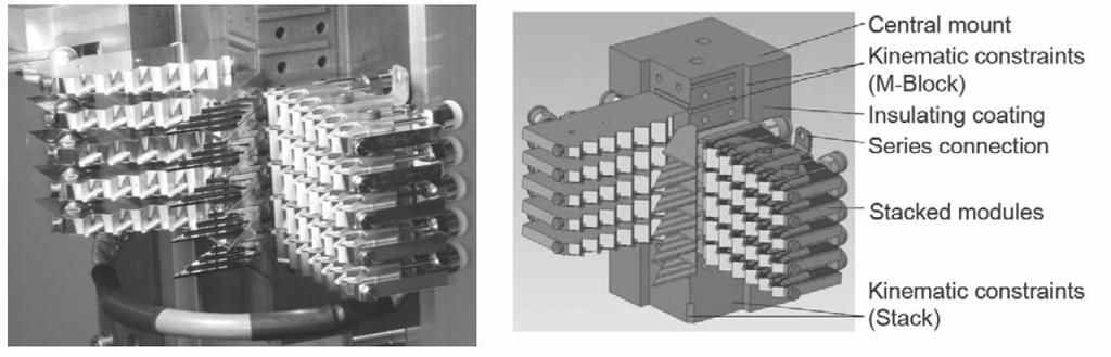 Ten such M-Blocks are combined into a stack as shown in Figure 6. The distance between two M-Blocks is.15 mm in order to allow serial electrical connections.