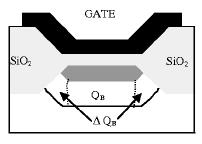 Greater control of gate => lower V T 15 Narrow Width Effect V T