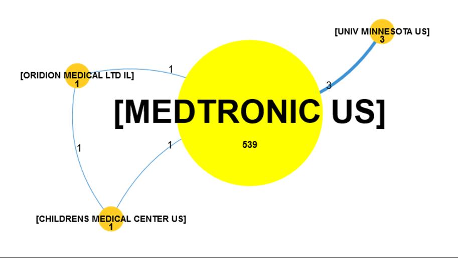 2 billion in 2016). First filings exclusively in the United States MEDTRONIC carries out its first filings exclusively in the United States.