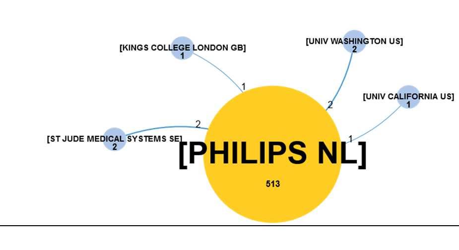 First filings are split between Europe and the United States. PHILIPS two main offices of first filing are the EPO (51%) and the USPTO (45%).