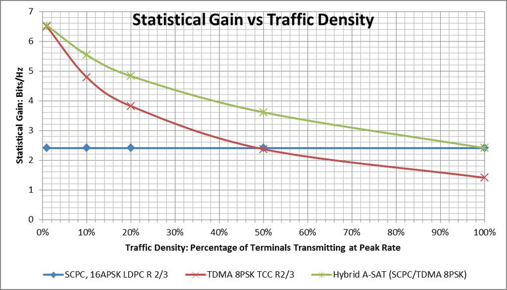 A-SAT Performance Statistical Gain Ratio of inbound network throughput to the occupied bandwidth at various traffic densities.