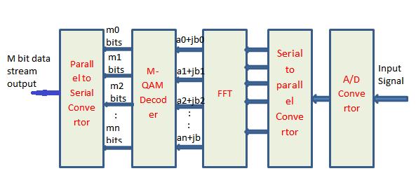Fig.2 Constellation diagram for 4-QAM IFFT: IFFT is the main operation in the design of the OFDM system. 64-point IFFT operation needs to be performed for the objective to be achieved.