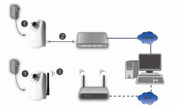 Chapter 5. Basic Connection F312A is for both wire and wireless connection. You can follow the procedure below to connect the IP Camera with power and Ethernet for both wire and wireless connection.