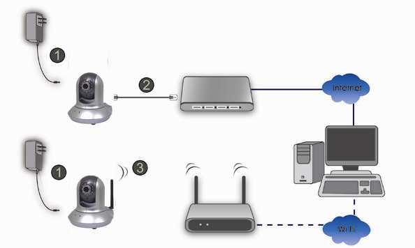 Chapter 5. Basic Connection M511W is for both wire and wireless connection. You can follow the procedure below to connect the IP Camera with power and Ethernet for both wire and wireless connection.