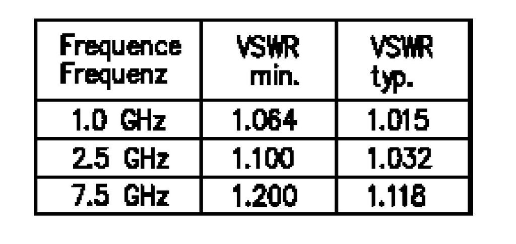 Components for Mobile Radio Base Stations RF Power Terminators VSWR performance up to 7.5 GHz RL (db) min/typ. Max.