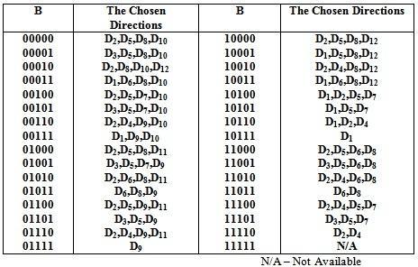 Table1. Thirty two possible values of B and their corressponding directions. Table 1 shows the mapping table between and the chosen directions adopted in the design.