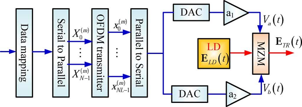 3276 JOURNAL OF LIGHTWAVE TECHNOLOGY, VOL. 29, NO. 21, NOVEMBER 1, 2011 hold (ZOH) shaping pulse of a digital to analog converter (DAC), which can be written as (6) Fig. 1. Standard CO-OFDM transmitter.