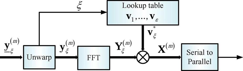An inverse fast Fourier transform (IFFT) procedure is carried out on, generating.