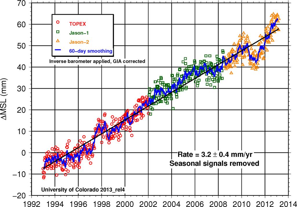 Sea level rise We know that sea-level is rising at 3.2+0.
