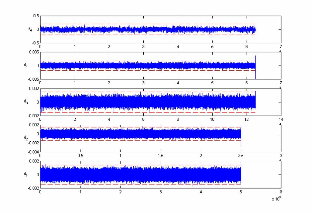 Fig 24. FB1 (12) 4-level wavelet decompositions using db8 as mother wavelet. a 4 : the 4 th level approximated signal. d 4 : the 4 th level detailed. d 3 : the 3 rd level detailed signal.