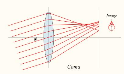 Coma (~ r 3 cos ) Origin: