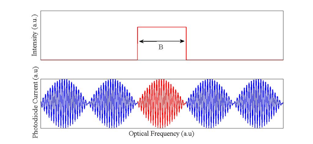 60 Figure 4.2: Schematic representation of single-source FMCW reflectometry. Top panel: the window function a(ω) corresponding to a single chirp.