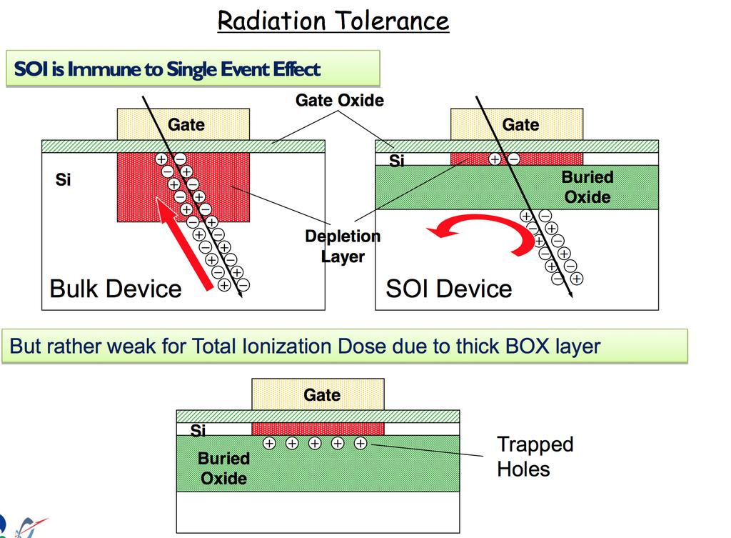 RadiaTon tolerance of SOI wafer Total ionizing dose due