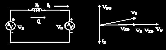 When a capacitor is connected at the DC-side of STATCOM, under steady state operation V SQ is kept lagging V B by a very small angle to compensate the small active power losses in the inverter. III.