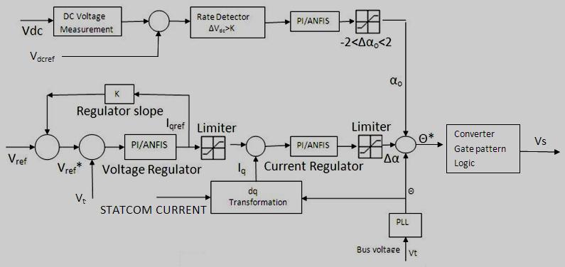 Training data and target data, required to design such types of ANFIS controller, are generated from the conventional (PI) controller.