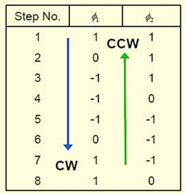 The switching sequence shown is half stepping - step angle of - both phases are energized in alternate steps Full stepping for the