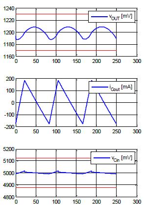 Built-in Simulator Steady-state and transient waveforms Optimal Control Design