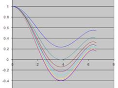 Model of the plane resonant cavity (0) The electromagnetic wave equation of the plane resonant cavity is: (1) it is a Bessel function which can be applied for elliptical resonant surfaces (Morariu,