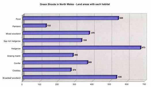 GREEN SHOOTS IN NORTH WALES PROJECT MAY 2006 - MAY 2007 5 These graphs indicate the number of land holding where each species/habitat was recorded in the North Wales Green Shoots survey.