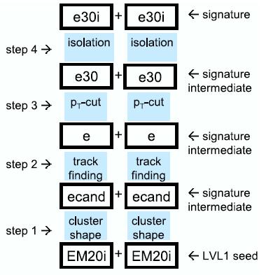 HLT Selection Strategy Example: Dielectron Trigger fundamental principles: 1) step-wise processing and decision inexpensive (data, time) algorithms first, complicated algorithms last.