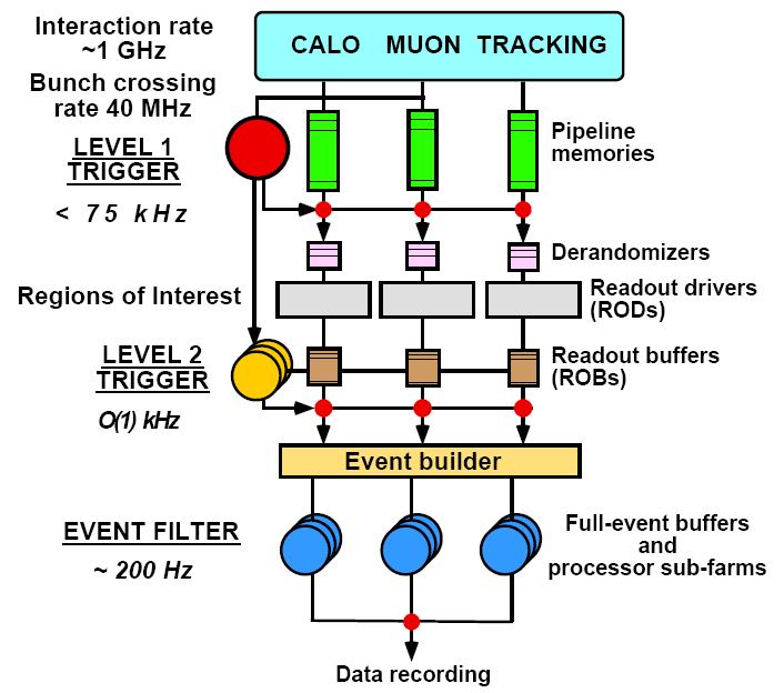 ATLAS Trigger: Overview software hardware 3-Level Trigger System: 1) LVL1 decision based on data from calorimeters and muon trigger chambers; synchronous at 40 MHz; bunch crossing identification 2.