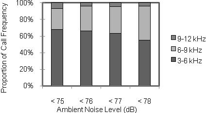 For the frequency spectra of ambient noise, low-mid frequencies are much different between the calm and the loud hours (Fig.4).