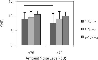 The proportion of peak frequency showed a significant difference with ambient noise level (χ 2 = 27.892, df = 9, p <0.001, Fig.6).