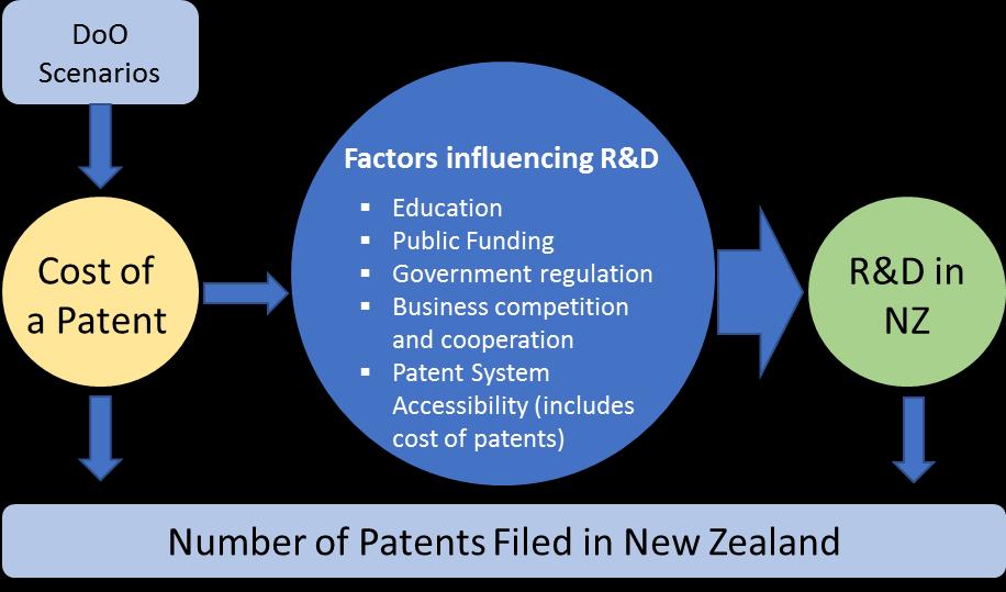 Another factor to consider is that if a foreign patent is not filed in New Zealand, there would be free access for anyone in New Zealand to copy and distribute the invention, which could arguably