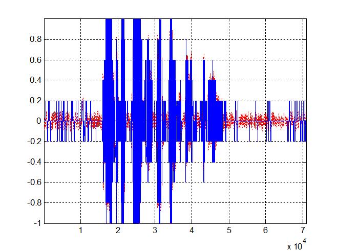 B. Predictive Coding In a typical speech waveform,adjacent samples take similar value,except at transition between difference phonemes.