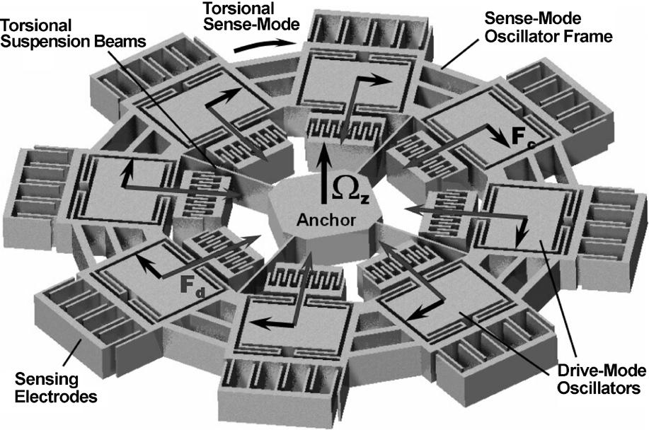 522 JOURNAL OF MICROELECTROMECHANICAL SYSTEMS, VOL. 14, NO. 3, JUNE 2005 Fig. 2. Conceptual illustration of the distributed-mass gyroscope with eight symmetric drive-mode oscillators. Fig. 3. (a) The frequency responses of the distributed drive-mode oscillators.