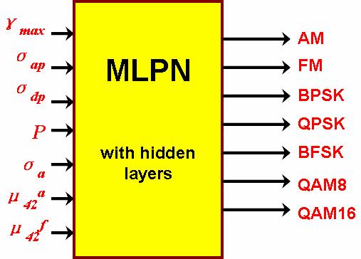 Modulation Classifier Options Multi-layer Perceptron Network.