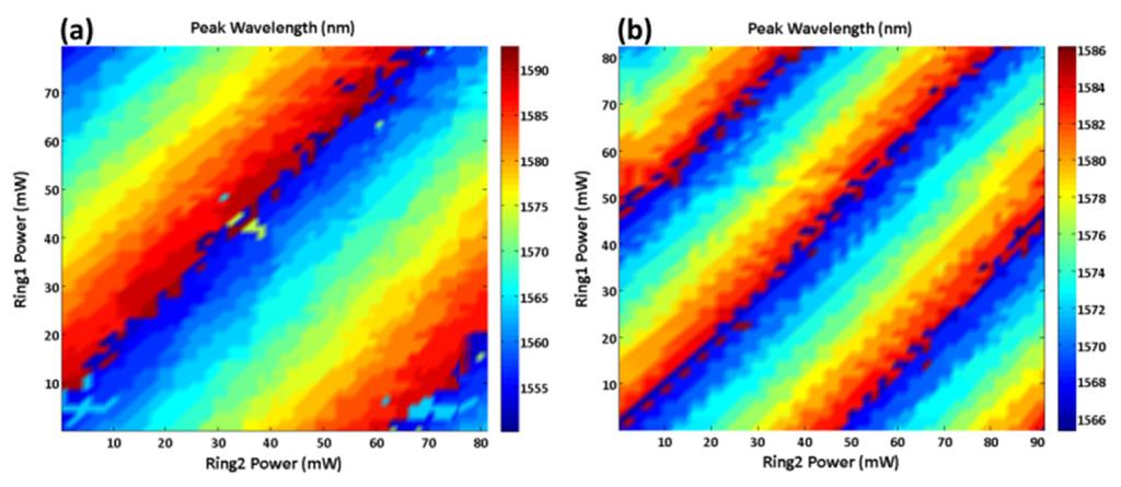 Vol. 25, No. 3 6 Feb 2017 OPTICS EXPRESS 2429 Fig. 11. Plot of peak wavelength vs. ring tuning power for (a) RBR laser and (b) CRRx1 laser.