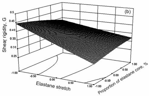 Therefore, increase in elastane content means the decrease in number of wrapping sheath fibres. So, with the increase in proportion of elastane core, i.e. decrease in number of sheath fibre in the yarn cross-section, there is more chance of sheath fibres to get buckled.
