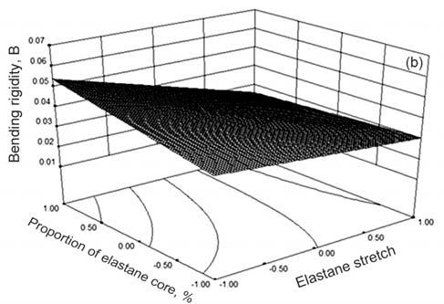 At lowest level of elastane core (10%), the presence of very high proportion of cotton sheath fibre results in compressible surface and hence low shear hysteresis.