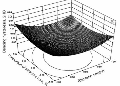 3 Bending Characteristics 3.3.1 Bending Rigidity (B) The interactive relations between process variables and bending rigidity of fabrics are shown in contour plots in Fig.