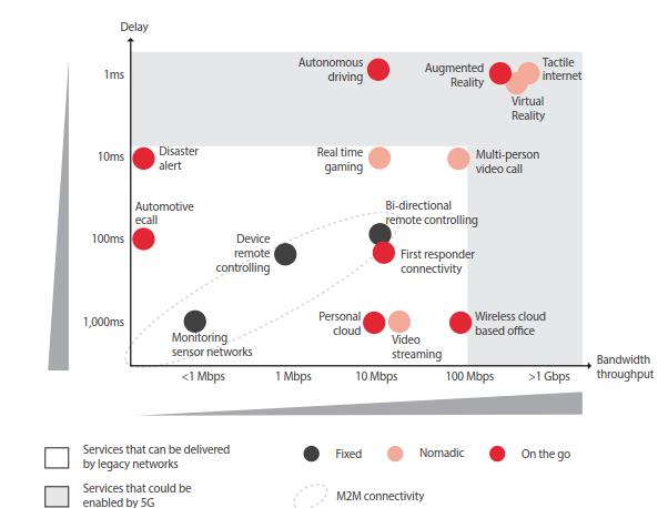 Figure 2 Bandwidth (throuhghput) and latency requirements for generic applications Source: GSMA Intelligence, 2015 2.