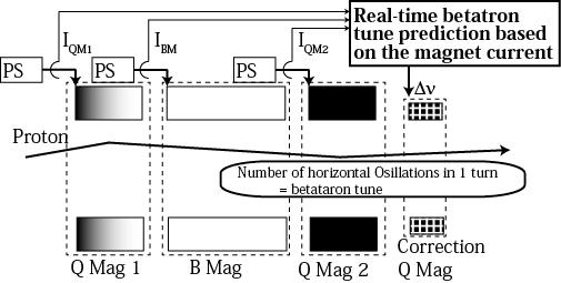1 Real-Time Betatron Tune Correction with the Precise Measurement of Magnet Current Yoshinori Kurimoto, Tetsushi Shimogawa and Daichi Naito arxiv:1806.04022v1 [physics.