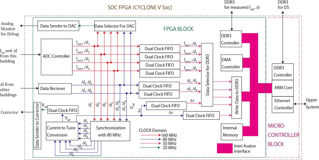 5 Fig. 8: Conceptual block diagram of the developed firmware on the SoC FPGA. (a) The direct measurement of the betatron tune. [3] T. Koseki et al.