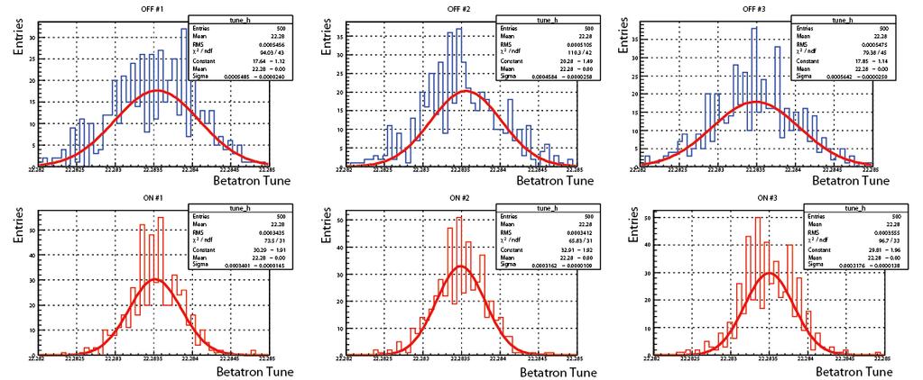 lower three with the system. Fig. 11: The histograms of the measured betatron tunes.