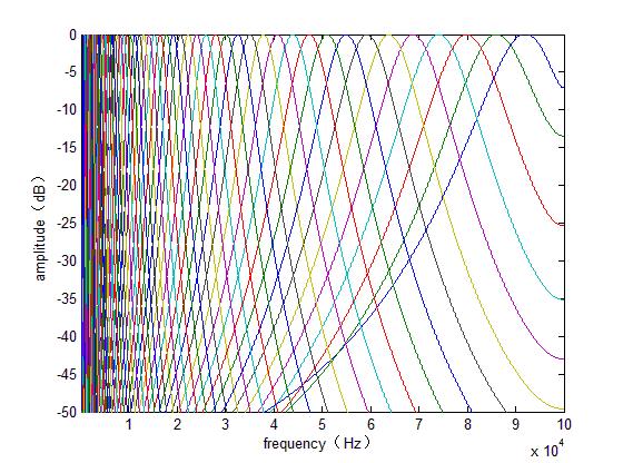Figure 2: Frequency response of the gammatone filter ban This paper assumes the far field model. Suppose that the number of sound sources is M and uniform linear microphone array has elements.