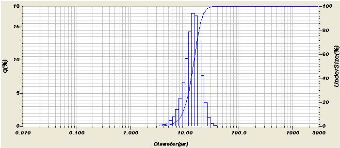 Accuracy Test: PS202 PS202 (3-30µm) D10 D50 D90 Standard Value (µm) 9.14 13.43 20.34 Uncertainty (µm) 0.86 0.86 1.