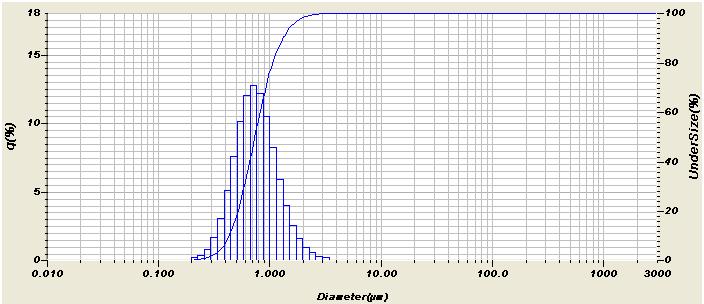 Accuracy Test: PS 181 PS181 (0.1-1µm) D10 D50 D90 Standard Value (µm) 0.36 0.65 1.11 Uncertainty (µm) 0.06 0.