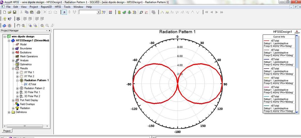 Figure 4: VSWR plot of the patch dipole antenna using reflector Figure