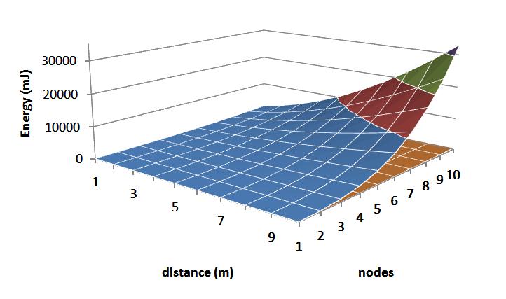 Dan Tudose, Laura Gheorghe, Nicolae Țăpuș (18), where N is the number of nodes in the linear path and r is the distance between nodes. 4.
