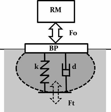 Figure 6 Vibrator mechanism and interactive volume represented by spring, (k), and damper, (d), connected to support.