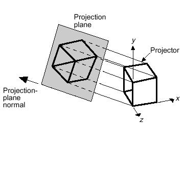Isometric Projection (1/2) Construction of an isometric projection: projection plane cuts each principal axis by 45 Used for: catalogue illustrations patent office records furniture design structural